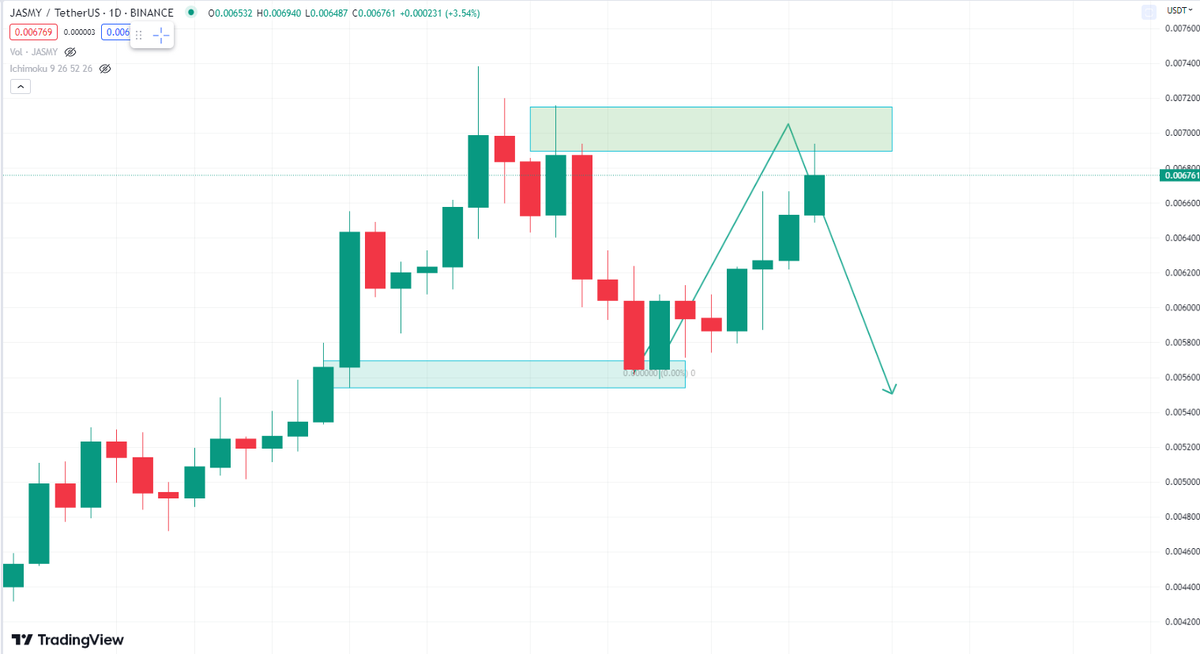 rutradebtc's tweet photo. $JASMY/USDT 🔍

$JASMY currently have a bearish structure📉

Price should mitigate the resistant zone and fall to around 0.0058📉

$JASMY price movement on the chart💹

Keep eye on the resistance zone $JASMY, #DYOR https://t.co/6k2F5oWiRu