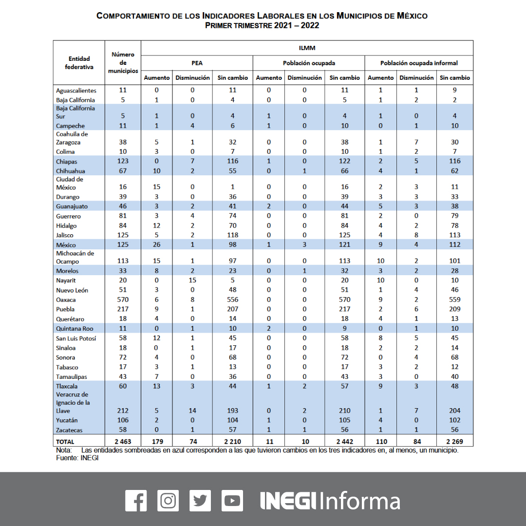 INEGI_INFORMA's tweet photo. El #INEGI pone a disposición del público los Indicadores Laborales para los Municipios de México #ILMM 2022: estimación en áreas pequeñas, con el objetivo de ampliar la información de la #ENOE con desagregación a nivel municipal.
🖥️ https://t.co/uAuCLP8eEF https://t.co/72mRL5OHoo