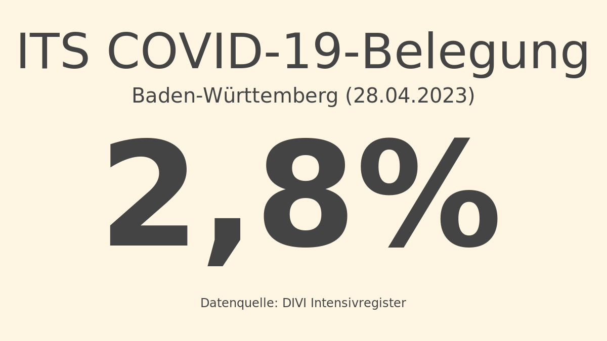 Baden-Württemberg: Die prozentuale COVID-19-Belegung bezogen auf die Gesamtzahl der betreibbaren ITS-Betten am 28.04.2023 beträgt: 2,8%. Abgerufen am 28.04.2023 14:00 / Quelle: DIVI Intensivregister. Details: intensivregister.de
