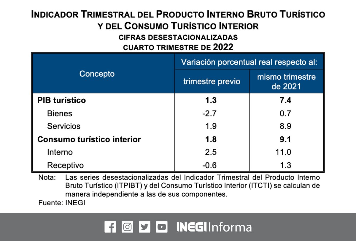 INEGI_INFORMA's tweet photo. En el cuarto trimestre de 2022, el Indicador Trimestral del Producto Interno Bruto Turístico #ITPIBT tuvo las siguientes variaciones:
⬆️ 1.3%, trimestral
⬆️ 7.4%, anual
(1/2) https://t.co/aAFuQfaTIY