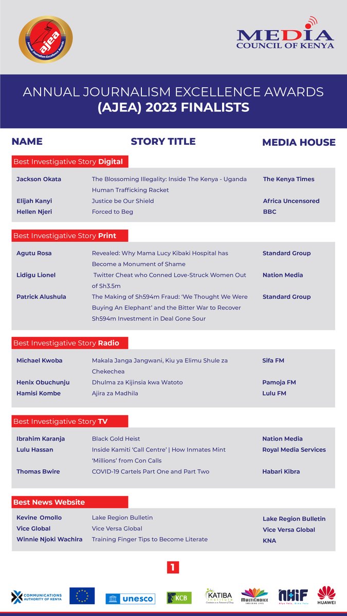MediaCouncilK's tweet photo. AJEA 2023 FINALISTS:A record 162 front-runners have been selected for this year’s Annual Journalism Excellence Awards(AJEA),up from 153 finalists in 2022.The finalists were selected from 1,256 applications after a grueling 20-day judging process that took place in two phases. 🧵 https://t.co/8kK9S3Za8m
