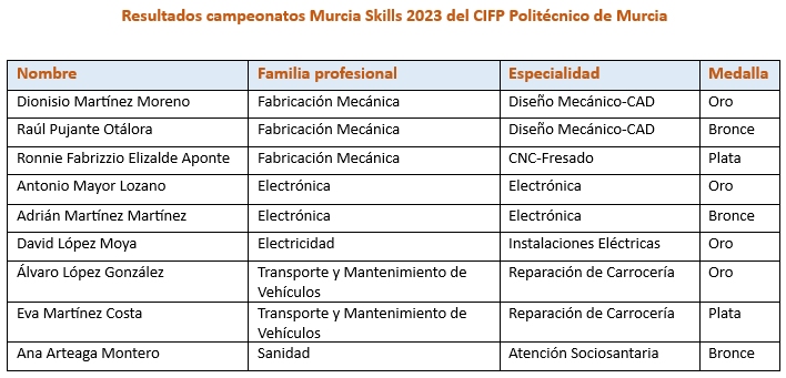 CIFP Politécnico de Murcia tweet media