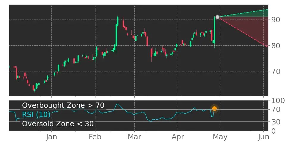 Tickeron's tweet image. Do you agree with the A.I. prediction? $TNET RSI Indicator left the overbought zone. #TrinetGroup srnk.us/go/4610190