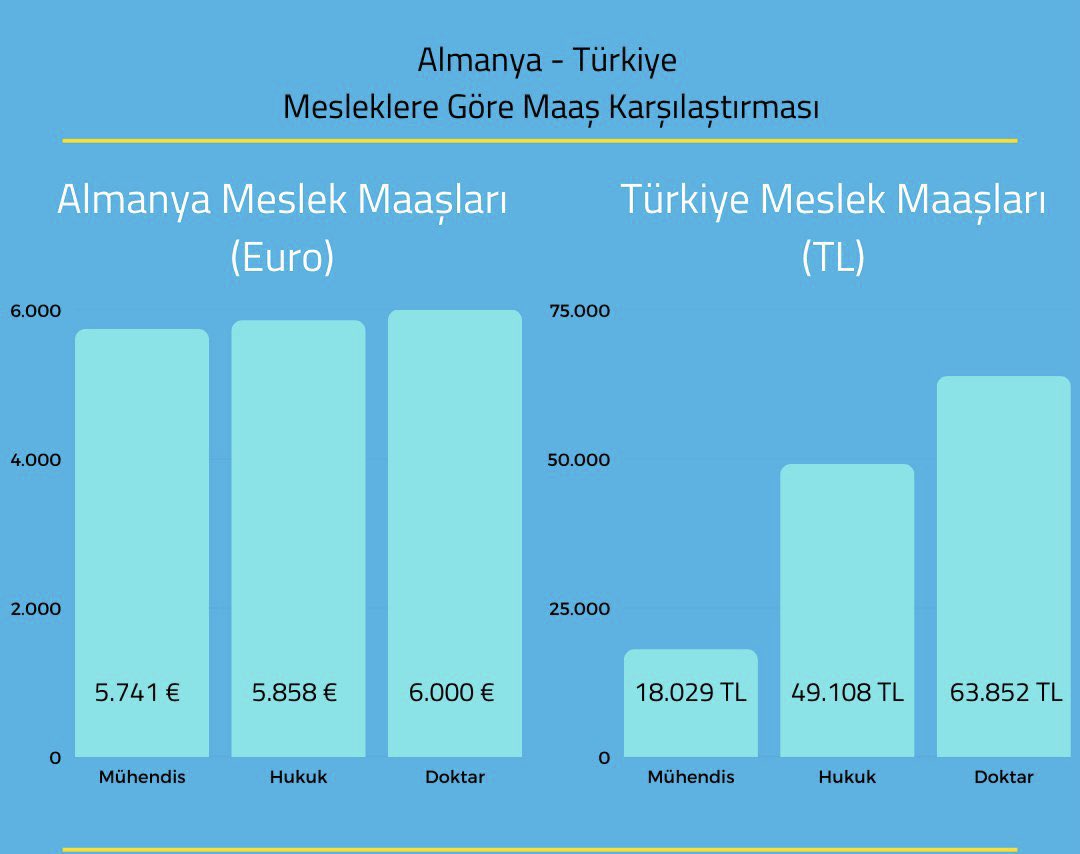 hakankaa82's tweet photo. Kamu Mühendislerinin özlük hakları ivedilikle iyileştirilsin…
Bu ucube tablo tekrar dünyadaki emsalleri gibi dengeye gelsin beyin göçüne dur denilsin…

@vedatbilgn
#SnVBilginKamuMuhendisi

#Memurunİsteği https://t.co/g3vUFNDLlX