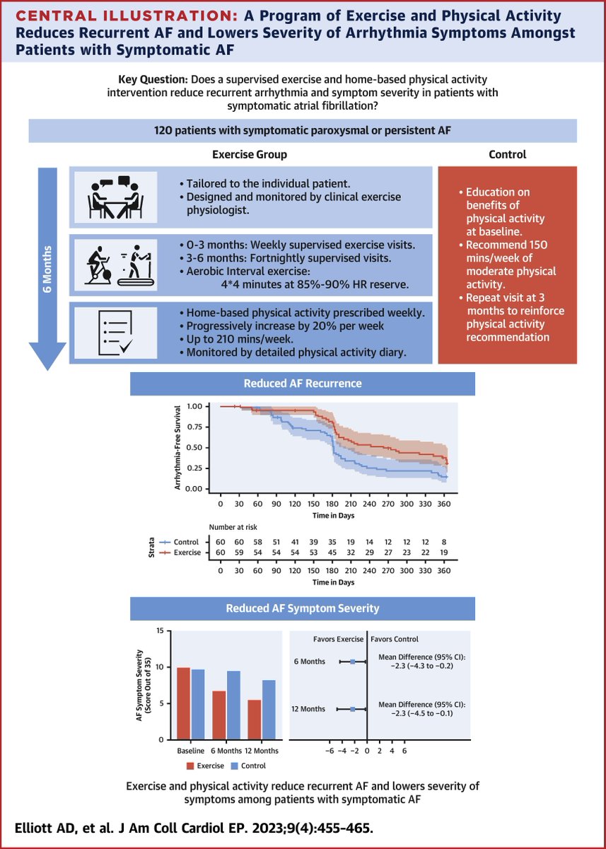 The goal of the ACTIVE-AF trial was to assess the safety and efficacy of exercise and physical activity intervention among patients with symptomatic paroxysmal or persistent #AFib. Get the clinical trial details here: