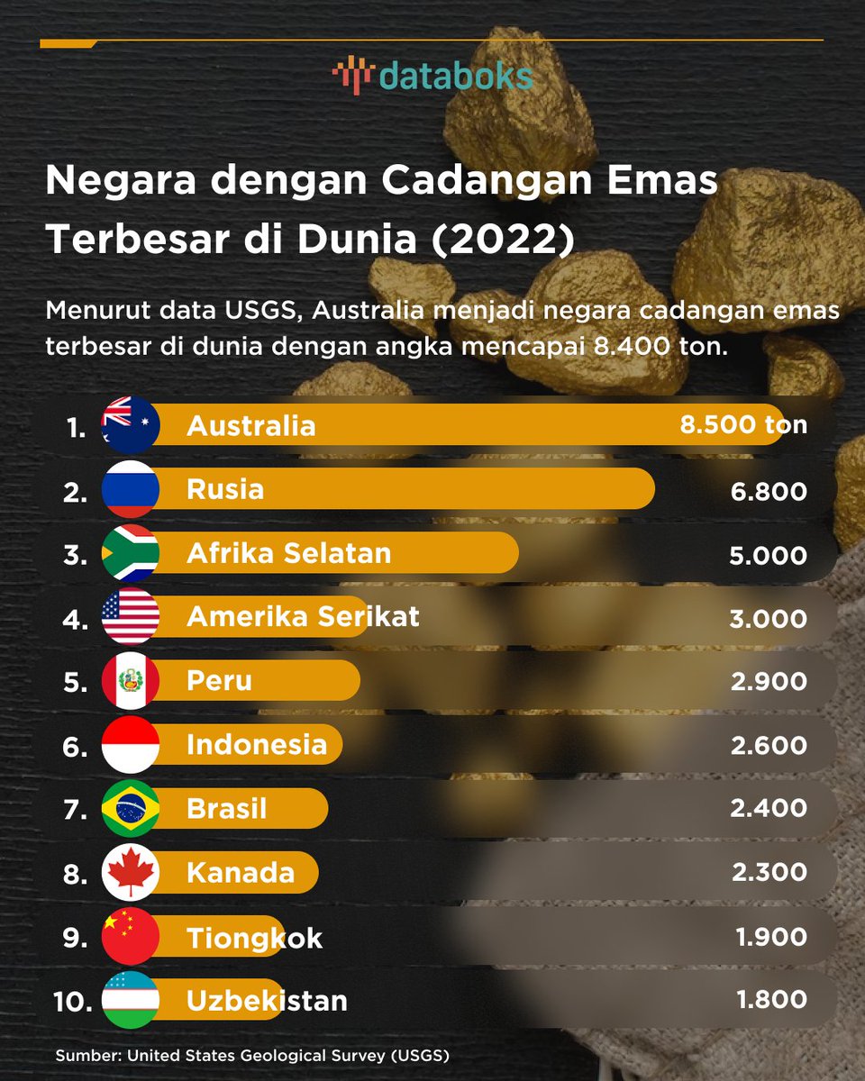 databoksid's tweet photo. Menurut data USGS, Australia menjadi negara cadangan emas terbesar di dunia dengan angka mencapai 8.400 ton.

https://t.co/lvHHeOyJD7

#EmasDunia #EmasIndonesia #TambangEmas #KIC #KatadataInsightCenter #Databoks https://t.co/osyu3fgvVu