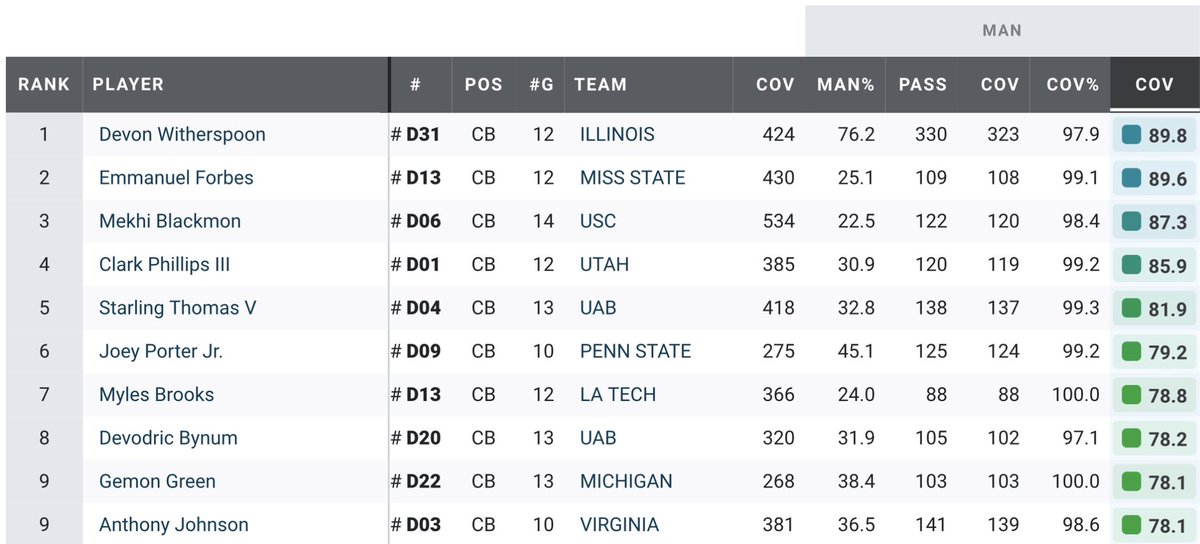 Ebookstaber's tweet photo. @Russellmania621 @ScottJenningsHH Top 10 CBs in man and zone in 2023 Draft, min. 250 coverage snaps https://t.co/kSzwExieMH