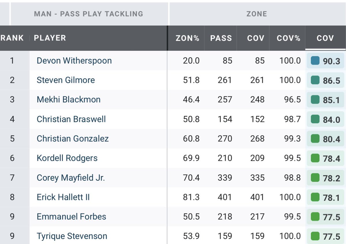 Ebookstaber's tweet photo. @Russellmania621 @ScottJenningsHH Top 10 CBs in man and zone in 2023 Draft, min. 250 coverage snaps https://t.co/kSzwExieMH