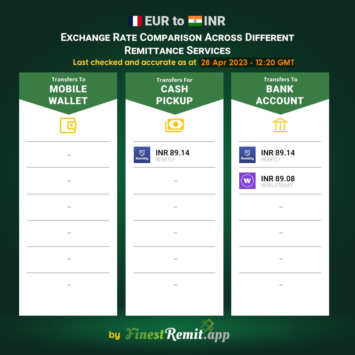 FinestRemit's tweet photo. Exchange rate comparison of various #remittance services for #EUR to #INR transfers. Checkout the FinestRemit app for more comparisons across different corridors. #Money #Transfers https://t.co/zRuGQCAiQL