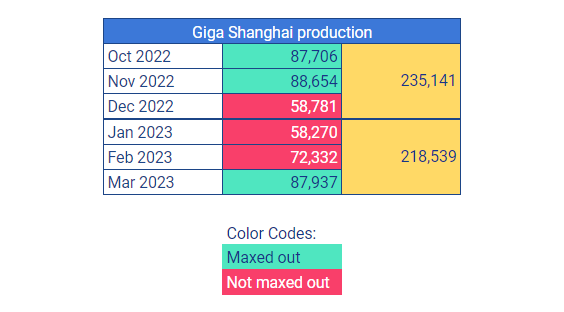 TroyTeslike's tweet photo. Here is Giga Shanghai production in the last two quarters based on CPCA data (China Passenger Car Association). 

Production capacity is 88K per month and 264K per quarter but production was not maxed out in Q4 2022 and Q1 2023 because more production is not needed. https://t.co/G5gF1nWmuL