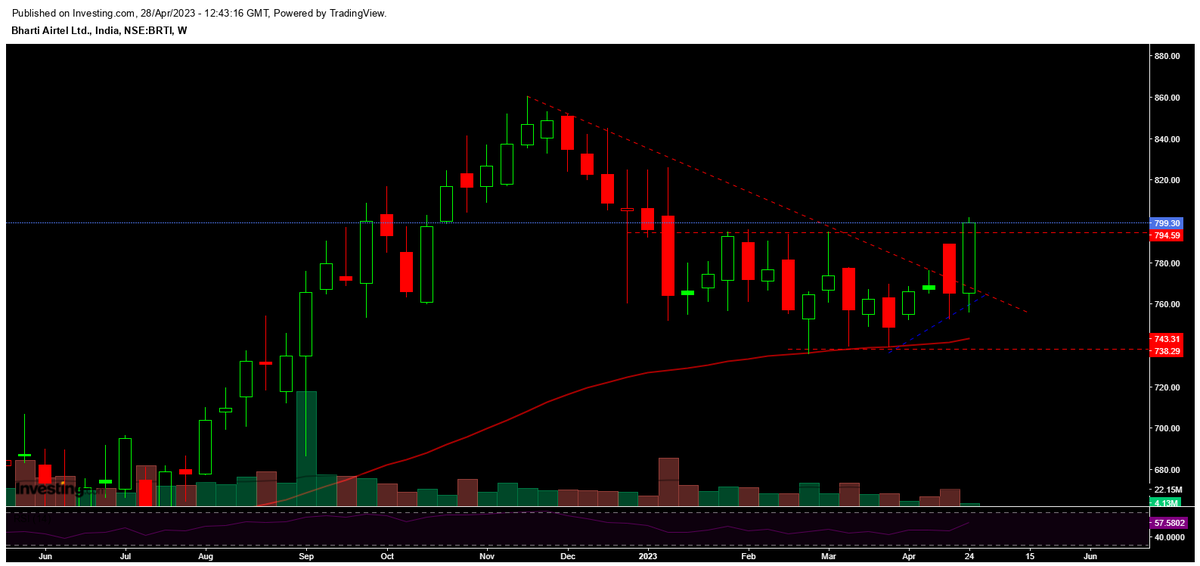 tapan-index-data-learner-on-twitter-bharti-clear-bo-above-772