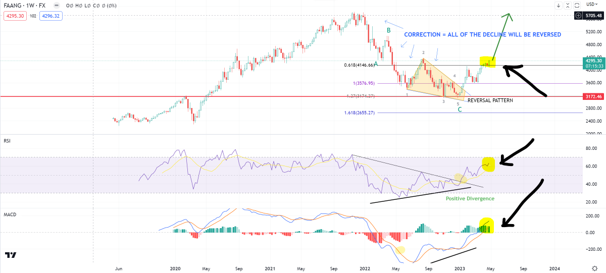 HenrikZeberg's tweet photo. This is not the look of a market, which is about to crash - no matter how much you swear! 😉

#FAANG leading higher. Much higher! https://t.co/YKK0u9oQQI