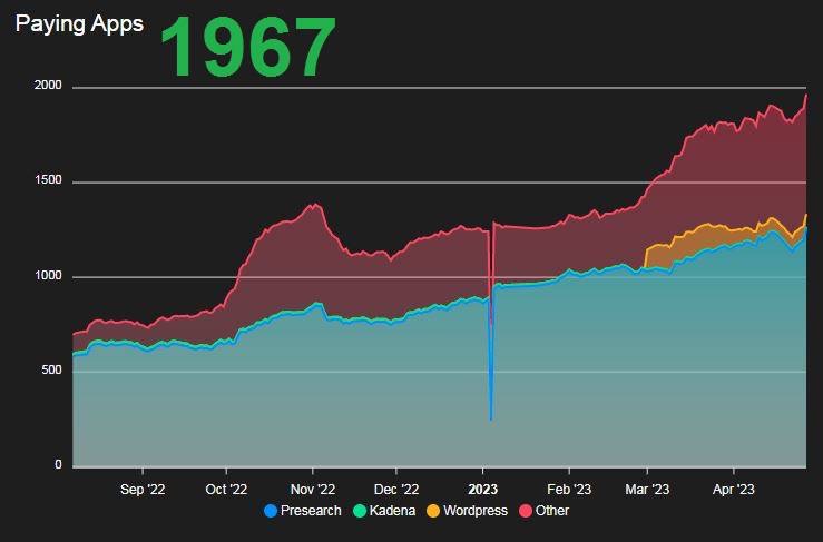 gem_detecter's tweet photo. $FLUX is reaching ATH with the number of paid Apps

The number of Apps has increased more than 3 times since October 2022 until now

The current 27-day profit in April is over 78,000 $FLUX

I'm wondering what it would be like if they had Google Cloud and AWS market https://t.co/nCRR3Q4K7n