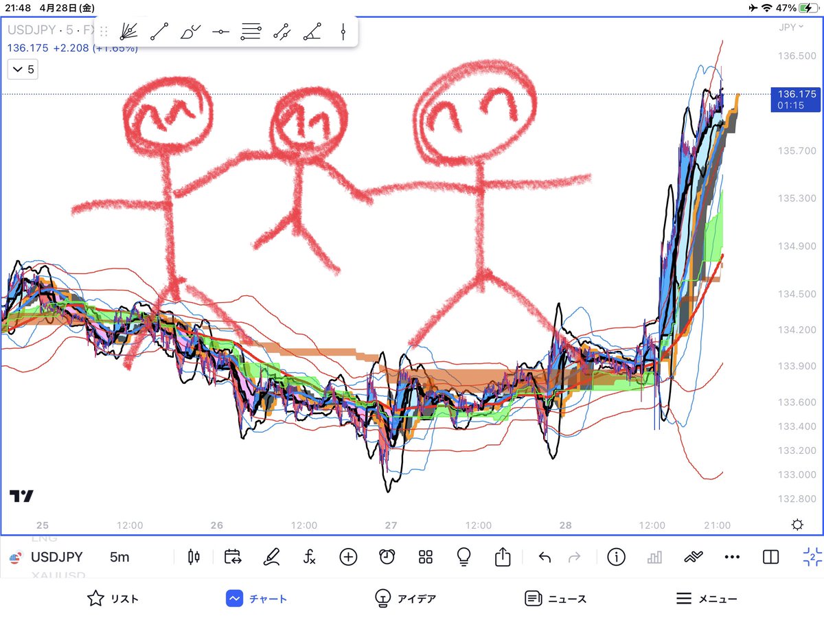 nobtcusd's tweet photo. 1分足テクニカルトレーダーはゴールデンウィーク中です♨️
🌸おつかれ🌸

#USDJPY
#FX
#ドル円 https://t.co/Bvetz2HX1W