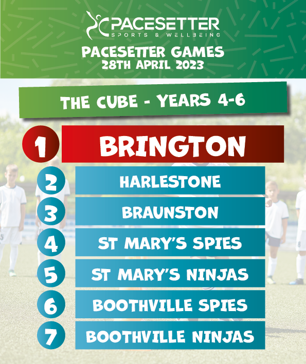 Pacesetter Sports & Wellbeing (@pacesettersport) on Twitter photo This morning we welcomed children to another round of THE CUBE competition!
...
Another fun event with children cracking codes & having a great time!
...
Well done to the winers <a href="/BringtonPrimary/">Brington Primary School</a>
...
And the runners-up <a href="/HarlestonePri/">Harlestone Primary School</a> <a href="/BraunstonSchool/">Braunston CE Primary School</a> <a href="/StMarys_CPS/">St Marys CPS</a> <a href="/BoothVillePri/">Boothville Primary</a> This morning we welcomed children to another round of THE CUBE competition!
...
Another fun event with children cracking codes & having a great time!
...
Well done to the winers <a href="/BringtonPrimary/">Brington Primary School</a>
...
And the runners-up <a href="/HarlestonePri/">Harlestone Primary School</a> <a href="/BraunstonSchool/">Braunston CE Primary School</a> <a href="/StMarys_CPS/">St Marys CPS</a> <a href="/BoothVillePri/">Boothville Primary</a>
