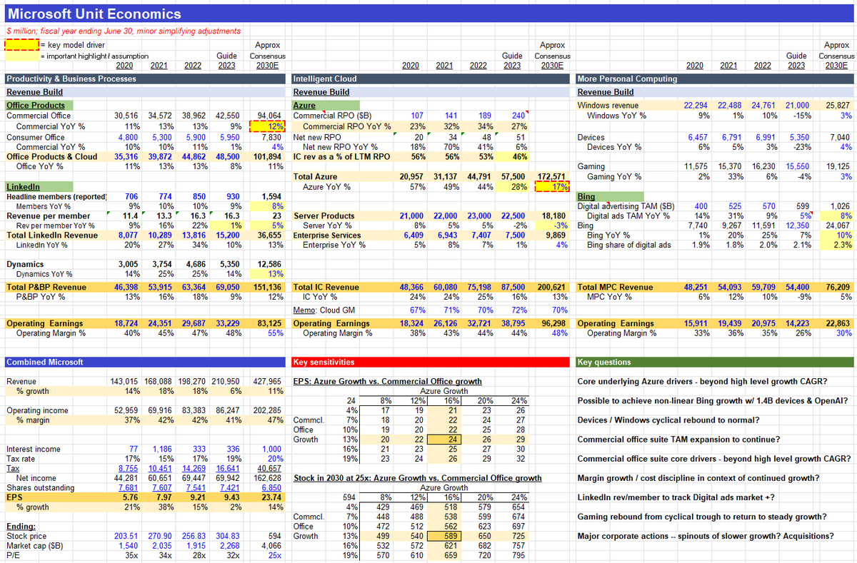 richfalkwallace's tweet photo. Microsoft unit economics

Explains enterprise tech on 1 page.

Like & comment if you want the excel

8 points:

*1) 3 segments*

Business Process: Office, LinkedIn
Intelligent Cloud: Azure
Personal Computing: Windows, Bing, Xbox

*2) Numbers*

Guided EPS this year in the $9.5/share range, on a $300 stock.

A ~32x P/E multiple.

In range of its avg multiple 25-35x.

Expectations for 2030 implies that EPS number.

Climbs to ~$25/share.

Driven primarily by:

Azure cloud growth
Commercial office seats

*3) Sensitivities*

The key sensitivities show EPS and stock price at 2030.

Varying by Azure growth,

And Commercial Office growth.

Simplifying:

A 10% delta in Azure growth rate, or

A 10% delta in Commercial Office growth,

Equals about ~$100/share of stock value each.

Everything else is much less impactful.

*4) Azure*

Microsoft's hyperscale public cloud.

Competitive to AWS, GCP, and a handful of smaller names (IBM, Alibaba, Oracle, Tencent).

Drivers are cloud adoption,

And Azure's competitive positioning vs. primarily AWS & GCP.

Something like ~1/3 of enterprise workloads are completed in the public cloud.

Which should continue to grow steadily over time.

Implying solid runway for further enterprise cloud penetration.

Shorter term.

The company saw solid deceleration of cloud growth. And underearned relative to its LTM commercial Remaining Performance Obligation (RPO).

Which has seen reacceleration, and looks to be lapping cost optimization trends.

As OpenAI exposure adds leverage to the base.

*5) Commercial Office*

Consumer is slower growth.

But commercial office continues to expand.

Both seats and price per seat.

As enterprise penetration of Office grows globally.

Expectations are for commercial office to grow steadily ~10%+

Off a very high base.

To gain more conviction, you would

Disaggregating seats vs. price.

And geographical penetration curves.

*6) LinkedIn*

Headline members continues to grow 9-10% per year.

While '23 revenue per member decelerated from mid-teens CAGR.

To ~flat this year.

Along with global digital adspend.

Over time, member growth & revenue opportunity combined,

Should solidly outpace digital ads TAM growth.

*7) Bing*

Highest ratio of potential impact

To today's actual.

~6% of revenue ($12B).

But with AI integration, 1.4 billion connected devices,

and a ~$600B digital ad TAM.

Microsoft is attacking search,

With the premise of non-linear upside.

*8) Devices & Gaming*

Devices, Windows, & Gaming have all gone through a cycle.

And appear to be rebounding/

But to overall Microsoft

Each is less impactful to the outcome.

Ultimately, the math is Azure and Commercial Office.

And then Bing, LinkedIn, and margins.

And for each, as always

The key is to break apart components,

Appreciate the nuances,

And spend focus proportionate to actual impact.

Not to yesterday’s headlines.

That's all for now.

Like & comment if you want the excel.