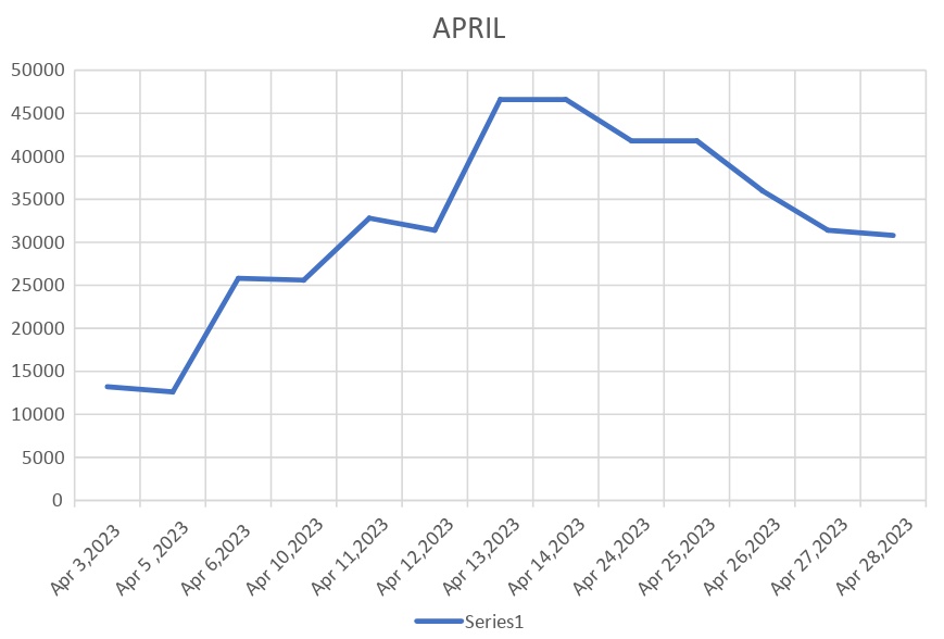 April Profit & Loss Snapshot:📈 
💰#Financials #AprilSnapshot #profitandloss
@BNstraddler @jaggu_100 @pnandan13  @NitishDadhich1