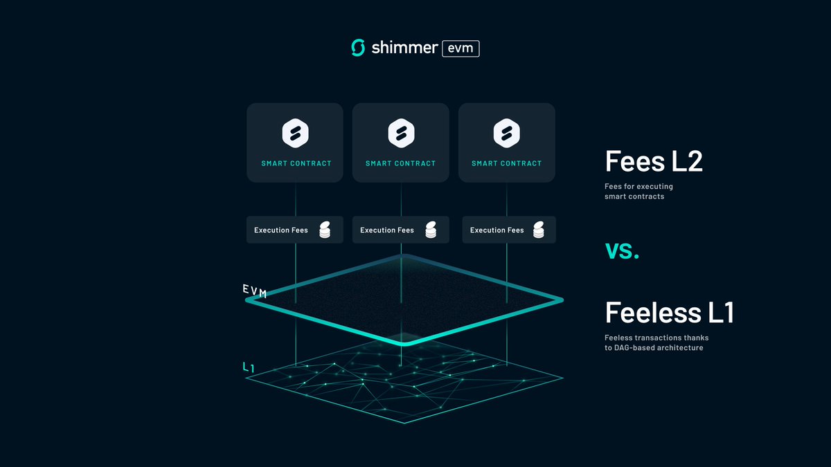 Ever wonder why #Shimmer is feeless but #ShimmerEVM has gas fees 🤔 ? Let's dive into how the Shimmer network is designed to process transactions without fees and why it differs to the ShimmerEVM, an L2 EVM compatible smart contract chain anchored on the Shimmer L1 network ✨🧵⬇️