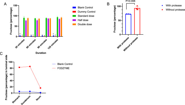 Results suggest dietary supplementation with FODZYME would decrease intestinal FODMAP burden and gas production ➡️ ow.ly/uNcb50NO9Nm