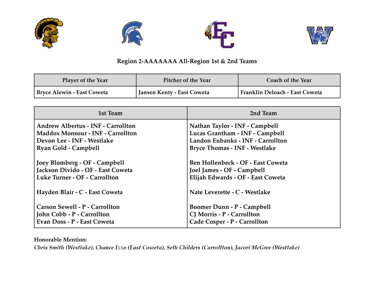 CowetaScore (@cowetascore) on Twitter photo The All-Region 2-7A Baseball Team
<a href="/ECBaseball14/">⚾️ East Coweta ⚾️</a> <a href="/1trojanbaseball/">Carrollton Trojan Baseball</a> <a href="/sparta_sports/">Campbell Athletics</a> <a href="/gowestlakelions/">Westlake Lions</a>
<a href="/TheCoachesBoxGA/">Coaches Box Georgia</a> <a href="/Mbowles17/">Coach Bowles</a> The All-Region 2-7A Baseball Team
<a href="/ECBaseball14/">⚾️ East Coweta ⚾️</a> <a href="/1trojanbaseball/">Carrollton Trojan Baseball</a> <a href="/sparta_sports/">Campbell Athletics</a> <a href="/gowestlakelions/">Westlake Lions</a>
<a href="/TheCoachesBoxGA/">Coaches Box Georgia</a> <a href="/Mbowles17/">Coach Bowles</a>