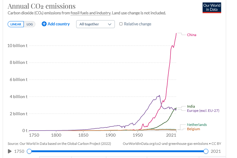 Waanzin van Europese Groene Energie Transitie met zero CO2 uitstoot in 1 grafiek : China en India doen niet mee...alles wat EU gaat verminderen aan CO2 uitstoot wordt te niet gedaan door extra uitstoot in China en India. Het is pure geldverkwisting en welvaart vernietiging.