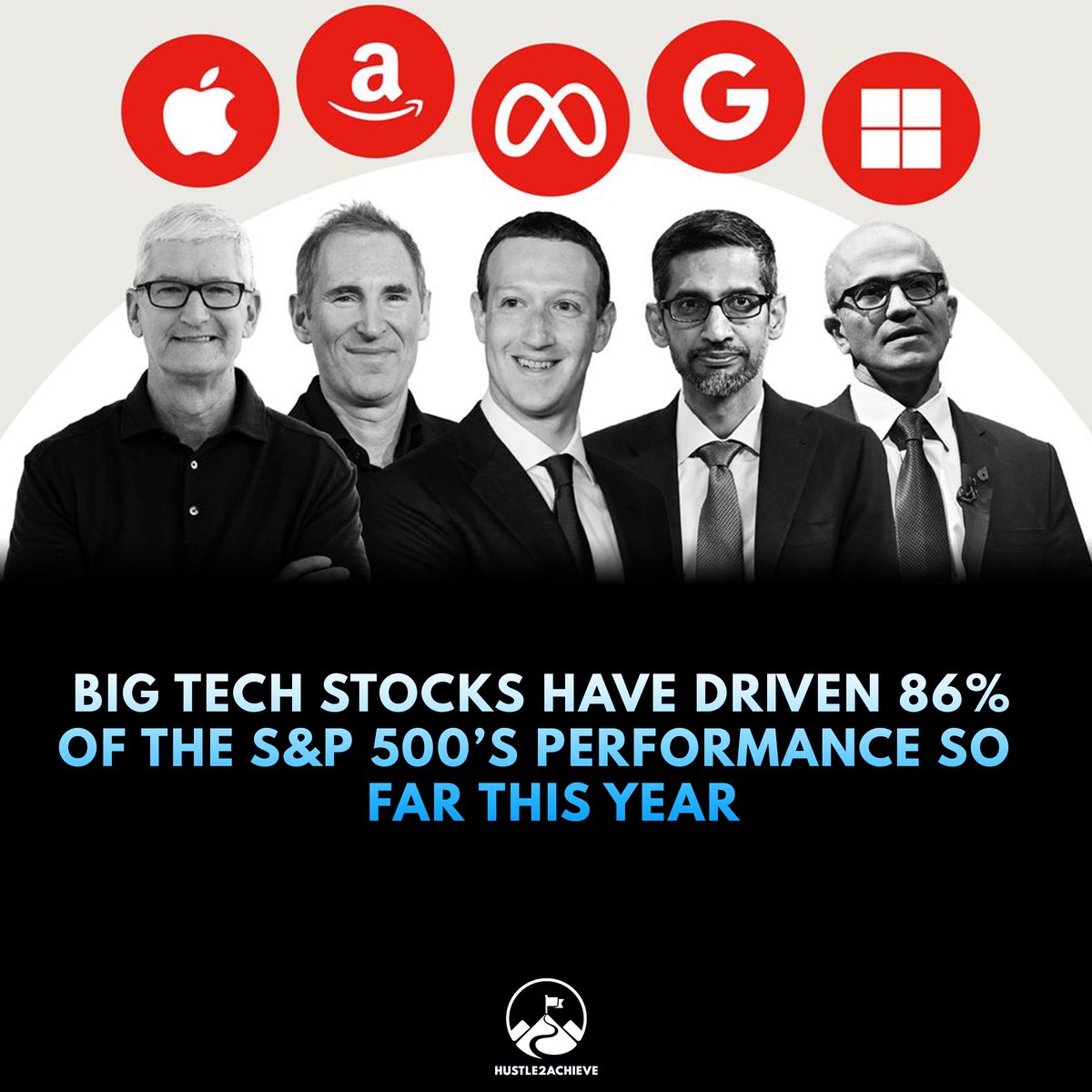 hustle2achieve_'s tweet photo. The broader US stock market has a lot riding on big tech earnings, as highlighted in a MarketWatch report. 

Nvidia is up by 90% this year whereas Meta (Facebook) has witnessed an 89% growth YTD. 

GOOGL, AMZN, MSFT have also increased significantly in 2023. https://t.co/V4sbNgBBI8
