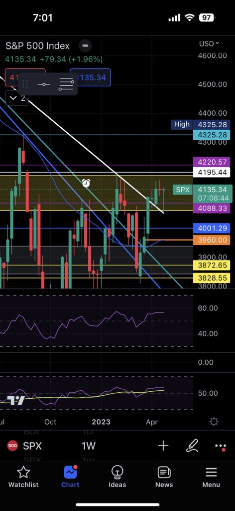 this gap on 4220.57 on SPX purple line on top left making me feel some type of way saving some beans in case