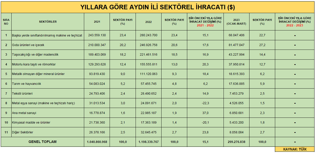 aydinsanayi's tweet photo. 2023-MART AYI İHRACAT RAPORU 
#ayso #aydinso #aydinsanayiodasi #aydinsanayisi #ihracat
@gokhanmaras https://t.co/xTebRDCqvH
