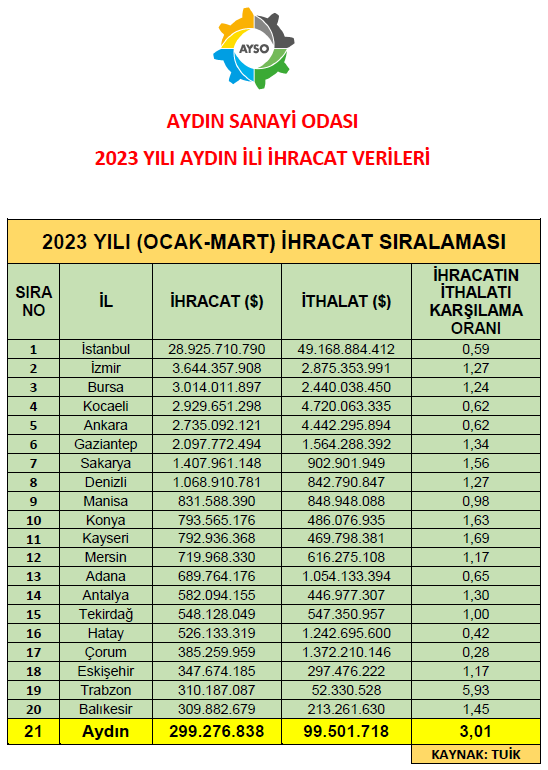 aydinsanayi's tweet photo. 2023-MART AYI İHRACAT RAPORU 
#ayso #aydinso #aydinsanayiodasi #aydinsanayisi #ihracat
@gokhanmaras https://t.co/xTebRDCqvH