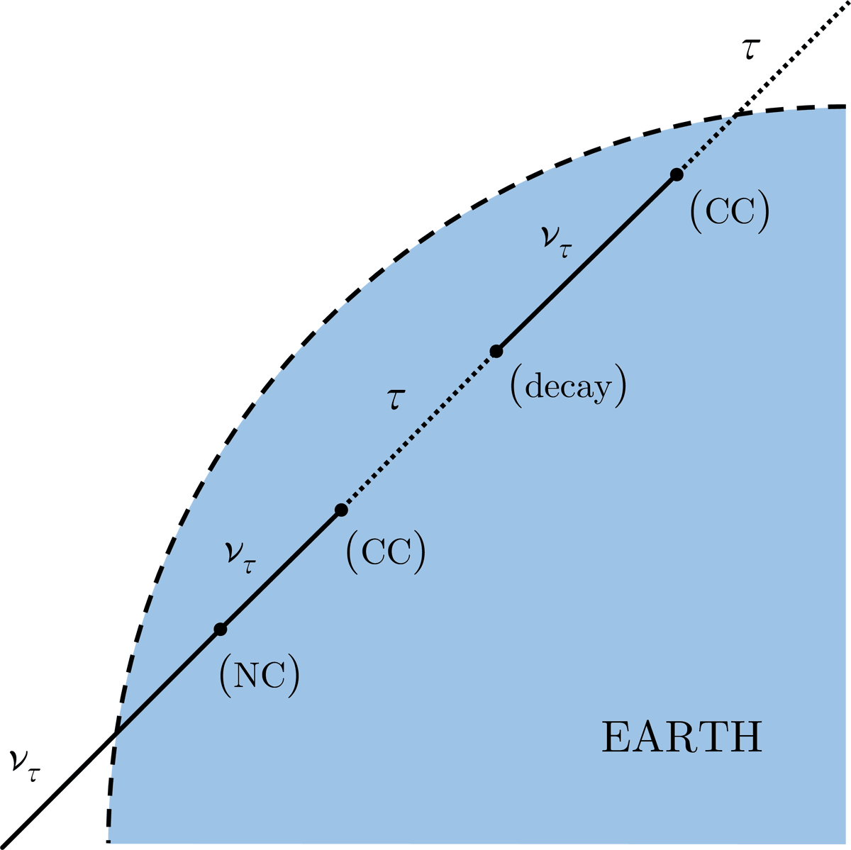 higgsinocat's tweet photo. Hunting for Neutral Leptons with Ultra-High-Energy Cosmic Rays. (arXiv:2303.11352v2 [hep-ph] UPDATED) relevance:66% https://t.co/FxcnfTv4e8 #darkmatter @LucienHeurtier @spannowsky https://t.co/ToY2bQjw7K