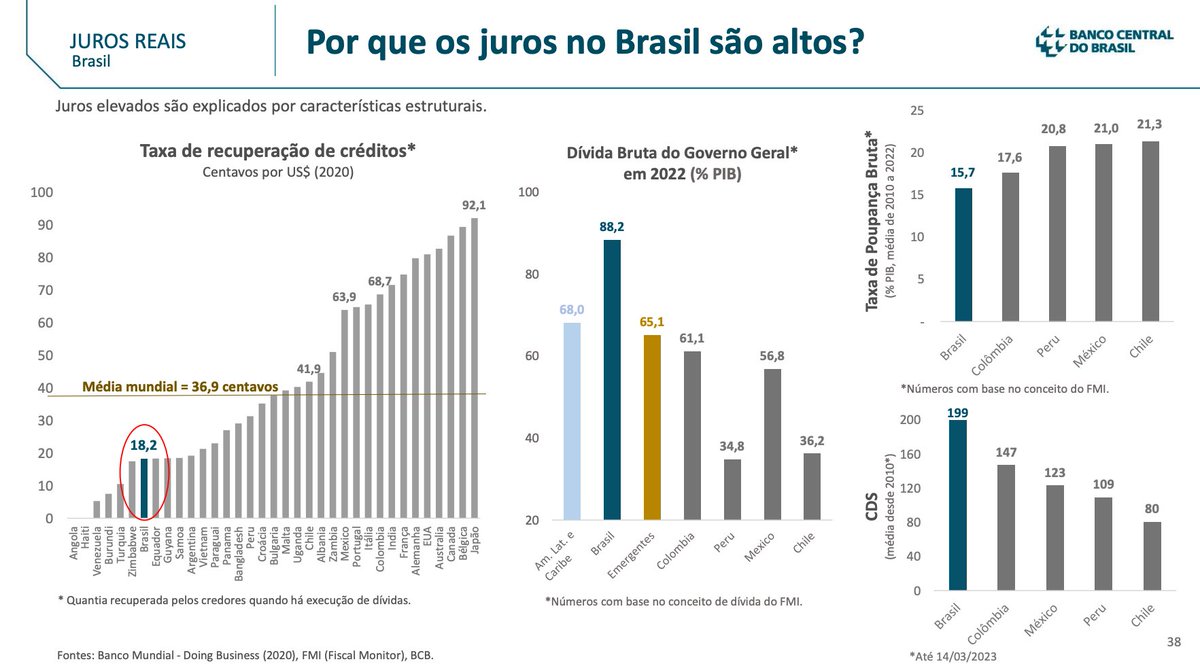 Pq o juros são altos no Brasil? 
Alta inadimplência, governo endividado, baixa taxa de poupança e risco fiscal.

Ótima apresentação do Banco Central.