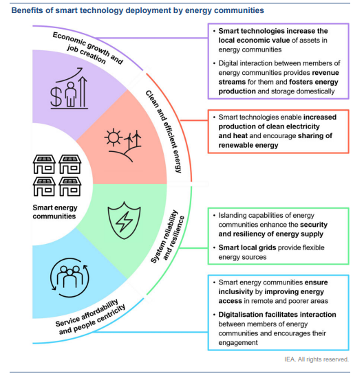 vida_rozite's tweet photo. How digitalisation can enable more just, affordable and clean community-driven action - join @IEA webinar on local energy communities on 03 May 2023 16:00—17:30 CET - https://t.co/UCKi08m1Q2 organised under the 3DEN initiative supported by @MASE_IT https://t.co/9t47jXVfxB