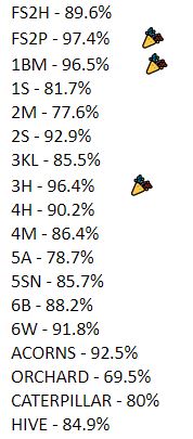 WWAttendance's tweet image. This weeks class attendance.. Well done to the winners! #classattendance #bestattendance #winners @WhitewaysSchool