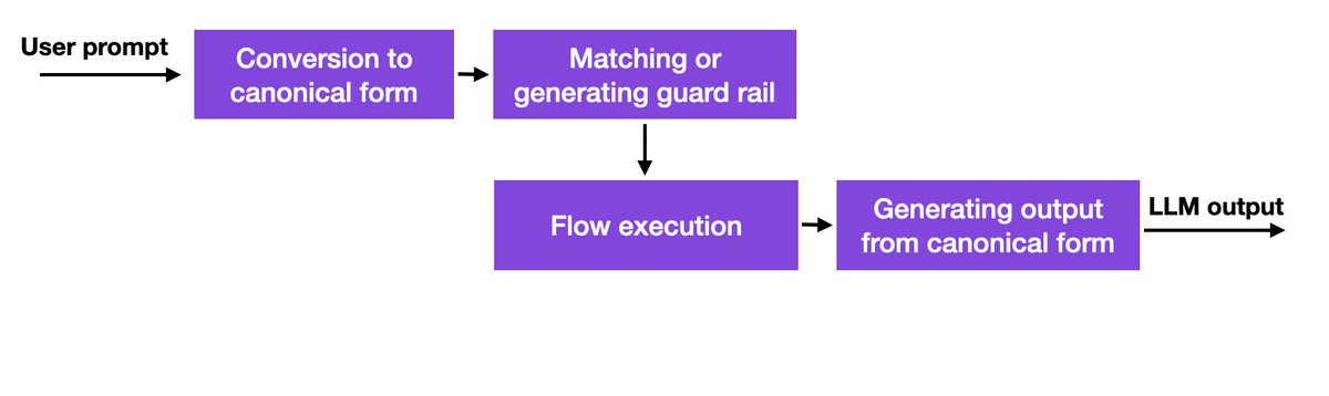 rasbt's tweet photo. Nvidia open-sourced a toolkit to address the hallucination issue (/capabilities) of LLMs called NeMo Guardrails. In a nutshell, how it works is that this method uses a database linking to hardcoded prompts, which have to be manually curated.

Repo: https://t.co/cvD91D9Ujz

1/4 https://t.co/5grMZqjhUI
