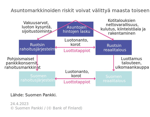 Kiinteistösijoitusmarkkinoiden näkymät ovat heikentyneet maailmalla ja Suomessa. Pohjoismaissa pankeilla on verraten suuri kiinteistöaltistuma. Pohjoismaisten kytkösten vuoksi riskitkin ovat monelta osin yhteisiä. #eurojatalous #rahoitusvakaus 5/23