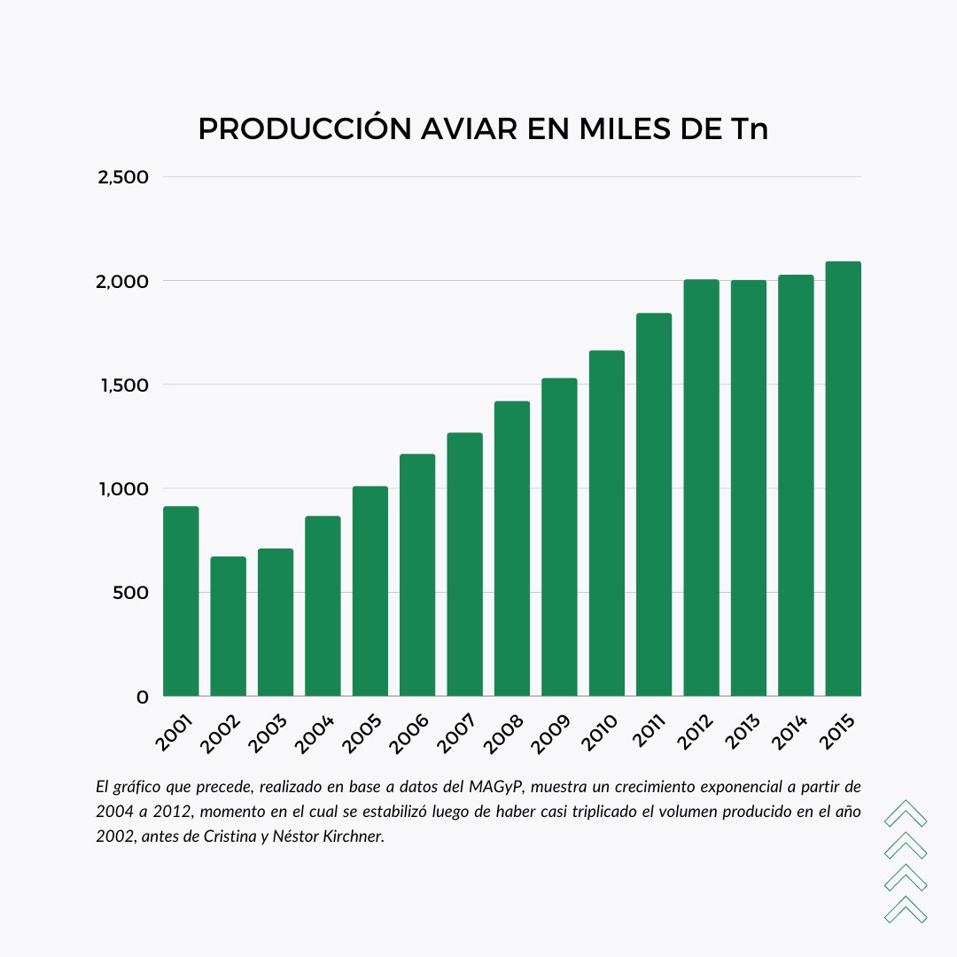 CEA_Agro's tweet photo. #VolverACristina #VolverANestor
Fascículo N° 5: Producción de Proteína Animal
Discutimos con números la producción de carne de pollo, de cerdos y de leche, Antes y Después de @CFKArgentina y #Nestor20años
Producción de Carne Aviar
En 2002, Antes de Cristina y Néstor Kirchner https://t.co/uZqKDpNEny
