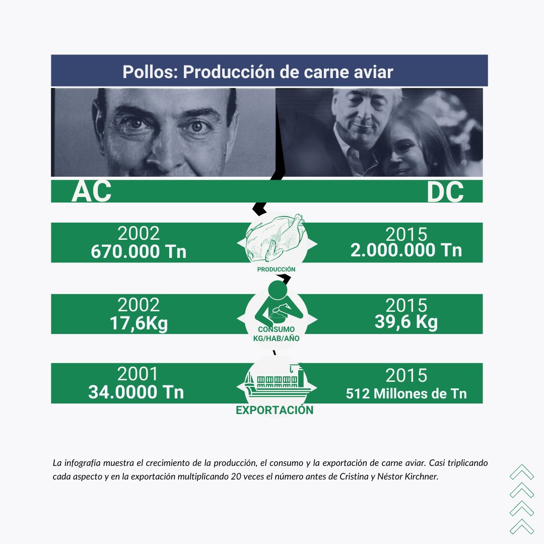 CEA_Agro's tweet photo. #VolverACristina #VolverANestor
Fascículo N° 5: Producción de Proteína Animal
Discutimos con números la producción de carne de pollo, de cerdos y de leche, Antes y Después de @CFKArgentina y #Nestor20años
Producción de Carne Aviar
En 2002, Antes de Cristina y Néstor Kirchner https://t.co/uZqKDpNEny