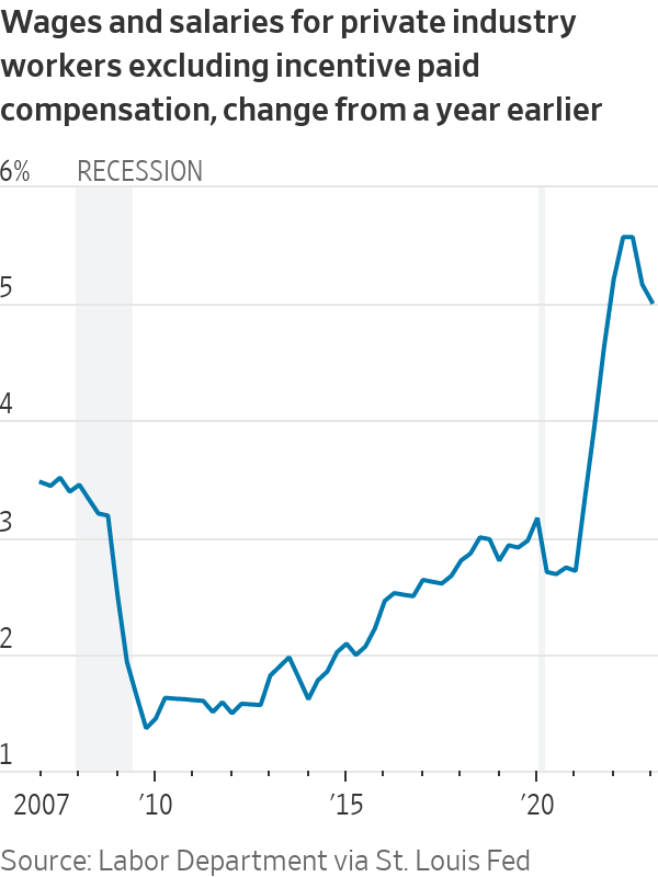 NickTimiraos's tweet photo. The ECI component of greatest relevance to the Fed,  wages and salaries for private sector workers excluding incentive paid occupations, showed no meaningful deceleration in Q1

+1.5% QoQ (the highest reading on record after the 1.6% gain in Q1 '22)

+5% YoY, (vs 5.2% in Q4) https://t.co/5OnB9fAzRQ