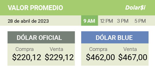 dolarsi's tweet photo. 28/04- 10 AM
#ValorPromedio
Así abre el #dolar oficial/#BuenViernes
[OFICIAL] Compra $220,12 Venta $229,12 / [BLUE] Compra $462,00 - Venta $467,00 https://t.co/oEJKLx0L4r