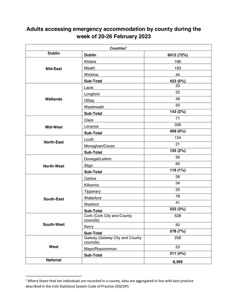 EOBroin's tweet photo. Significant increase in adult, child and family homelessness in March, before the ban on evictions ended!

🆘Adults 8516 (+147)
🆘Children 3472 (+99)
🆘Total 11,988 (+246)
🆘Families 1639 (+30)
🆘Singles 5823 (+87)
🆘Pensioners 175 (-5)

Govt must reinstate the eviction ban. https://t.co/iND7ELXSOR