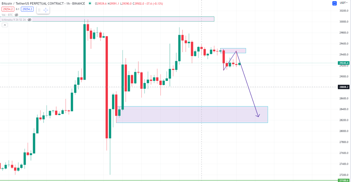 Degen_Hardy's tweet photo. $BTC/USDT

As we can see, price tap into the weekly supply zone and got rejected from it📉

The one 1H order flow is now bearish. We expect price to push back into the order block region and short heavy into the zone below🌟 https://t.co/2V1FAKUm5N