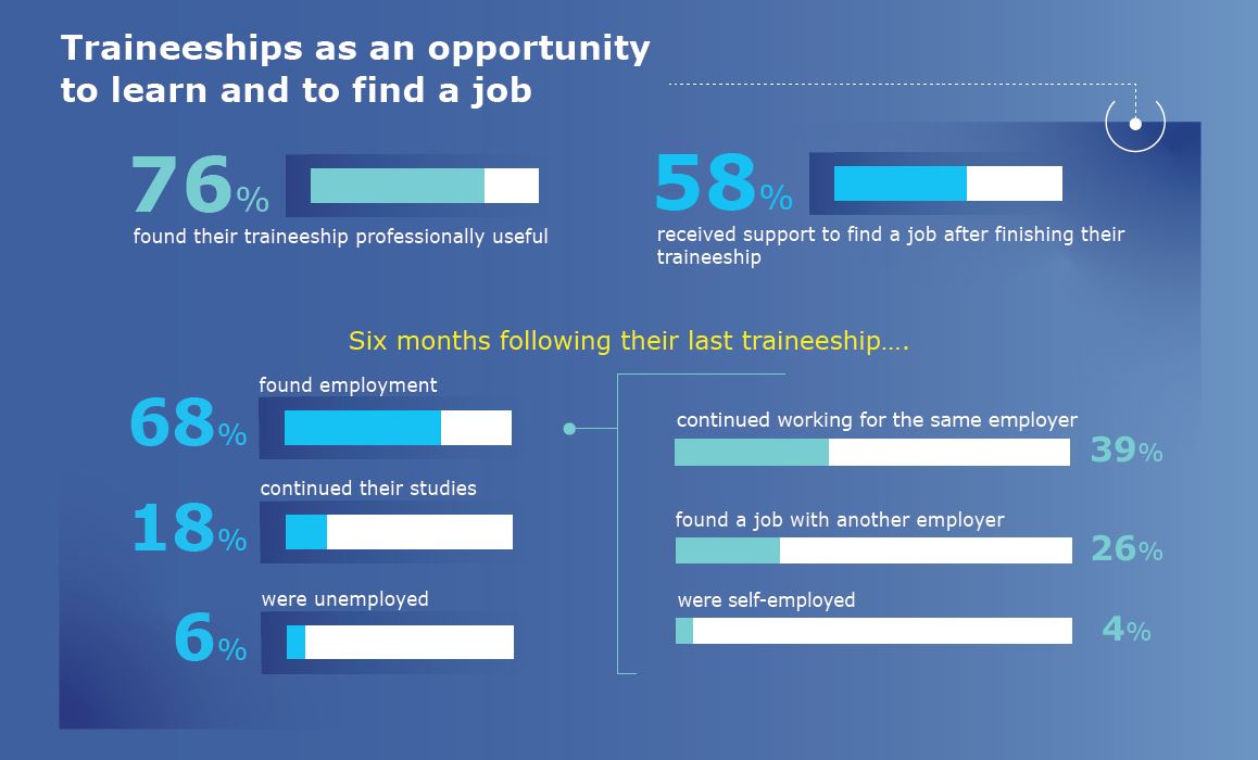 EU_Social's tweet photo. The 🆕 #Eurobarometer survey shows that traineeships help young people land their first job:

🔹 78% did at least one traineeship
🔹 19% had a traineeship as their first work experience
🔹 68% found a job following a traineeship

→ https://t.co/SbNfm0sQ0Z #SocialRights https://t.co/dS70UdYCmy