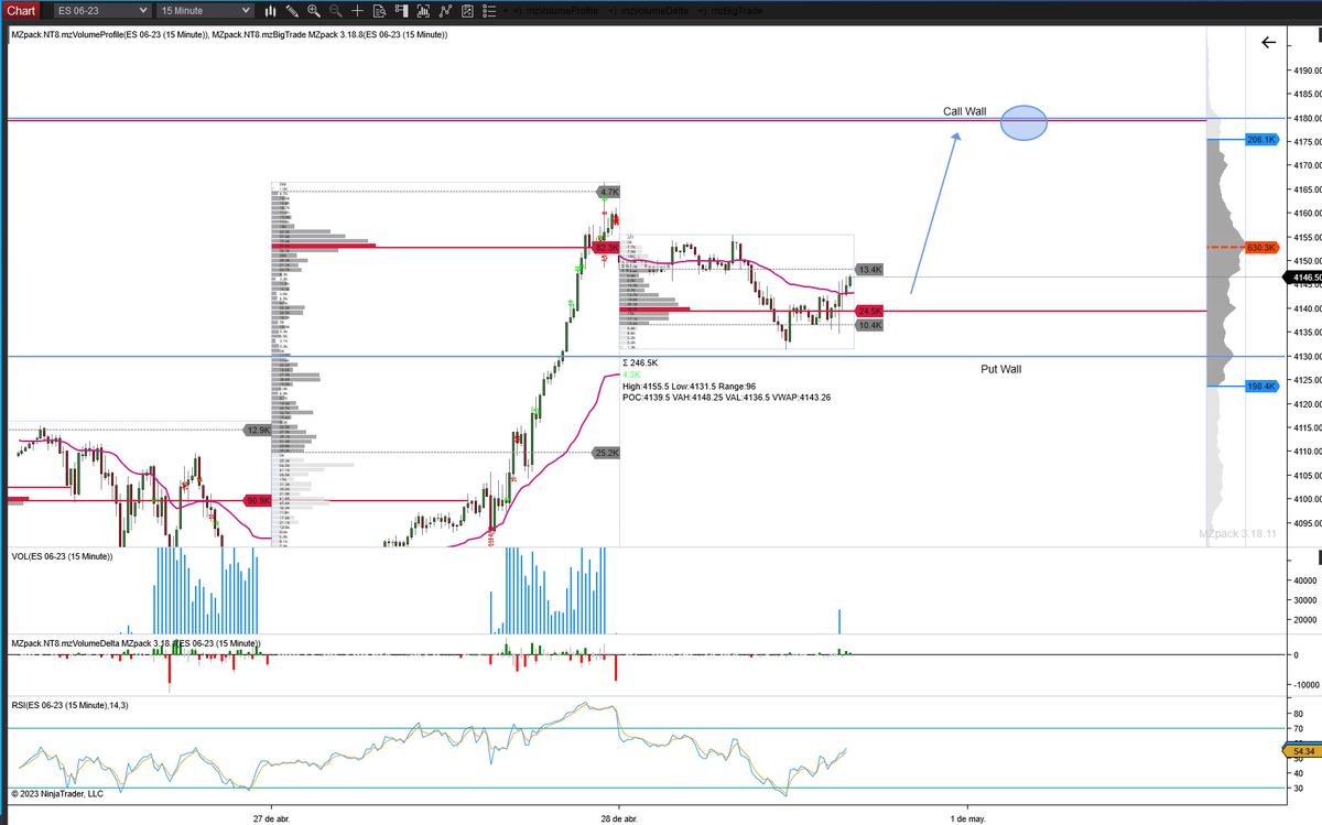 jmartinnun's tweet photo. #0dte Al cierre de ayer todo quedó muy #bullish. Interesante donde están las llamadas importantes por arriba #callwall en 4180 #ES_F y #SPX 4150 nivel donde tenemos un #pocnaked sin testear y que estadísticamente son puntos muy calientes. Por debajo spx 4100 ES 4130 soporte clave https://t.co/Mlufy7Ypqu
