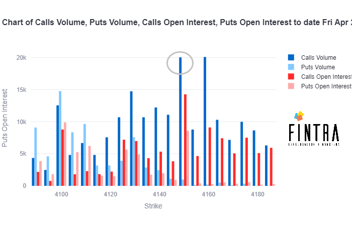 jmartinnun's tweet photo. #0dte Al cierre de ayer todo quedó muy #bullish. Interesante donde están las llamadas importantes por arriba #callwall en 4180 #ES_F y #SPX 4150 nivel donde tenemos un #pocnaked sin testear y que estadísticamente son puntos muy calientes. Por debajo spx 4100 ES 4130 soporte clave https://t.co/Mlufy7Ypqu