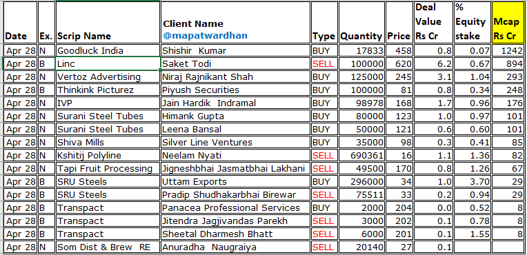 MAPATWARDHAN's tweet photo. *Today's bulk / block deals*
#Goodluck #Linc #Vertoz #Thinkink #IVP #SuraniSteel #ShivaMills #Kshitij #TapiFruit #SRuSteels #Transpact #SomDist https://t.co/s7TslbhQVo