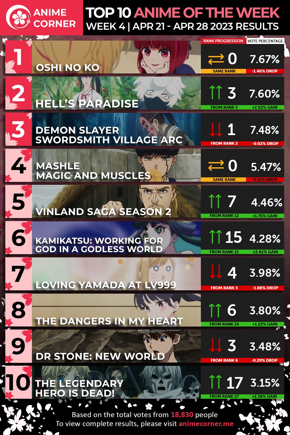 Anime Karma Rankings — Bleach made it to top 3 : r/bleach