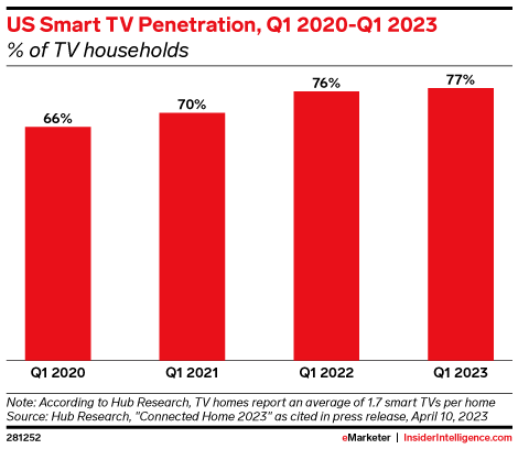 ChartoftheDay_'s tweet photo. 📺Broad smart TV ownership is a win for #retailmedia
📺In the US, 77% of TV-owning households had a #smartTV as of Q1 2023
📺#ConnectedTVs will be used in 115.1 million households next year, more than double the number of traditional pay TV households 📈
https://t.co/H9XDXcPKUp https://t.co/wkI59lG270