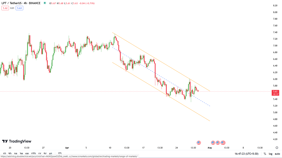 Crypto_Alch's tweet photo. $LPT/USDT

$LPT moving inside the descending parallel channel, price is heading towards the lower trendline where we will place our buy orders 🟢 https://t.co/etSQVAiAxi