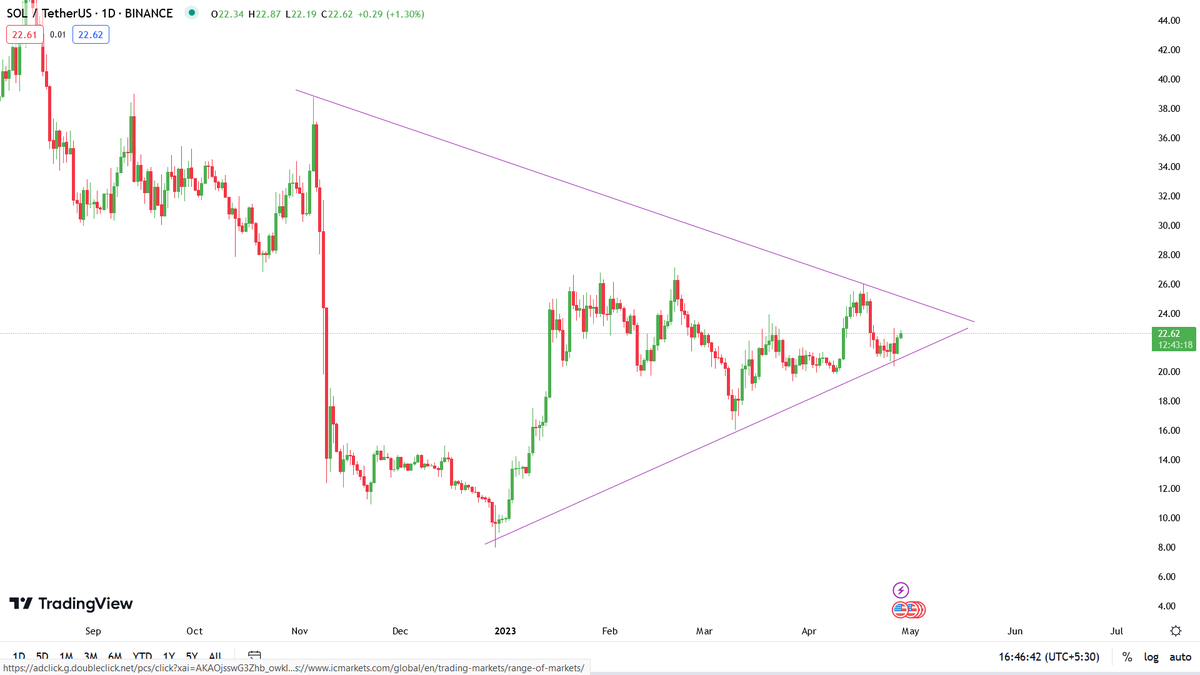 Degen_Hardy's tweet photo. $SOL/USDT

$SOL is in symmetrical triangle pattern on weekly chart. Price is contracting, looking for breakout in upcoming weeks 👀 https://t.co/xK4iw0dJww