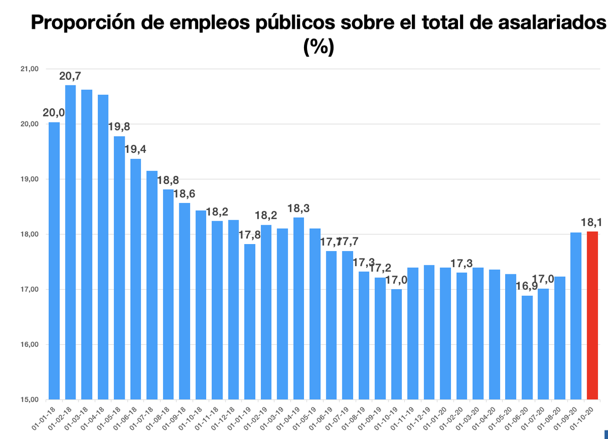 martinezcamara's tweet photo. Lo anterior hizo que la proporción de empleos públicos sobre el total de empleos asalariados llegara a 18,1%. Marcando un aumento respecto a la misma cifra hace un año atrás.
Claro que esta diferencia es estadísticamente significativa más alta que la había hace un año. https://t.co/LcOFs8rv2w